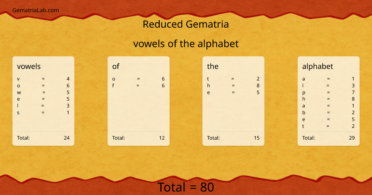 vowels of the alphabet in reduced Gematria
